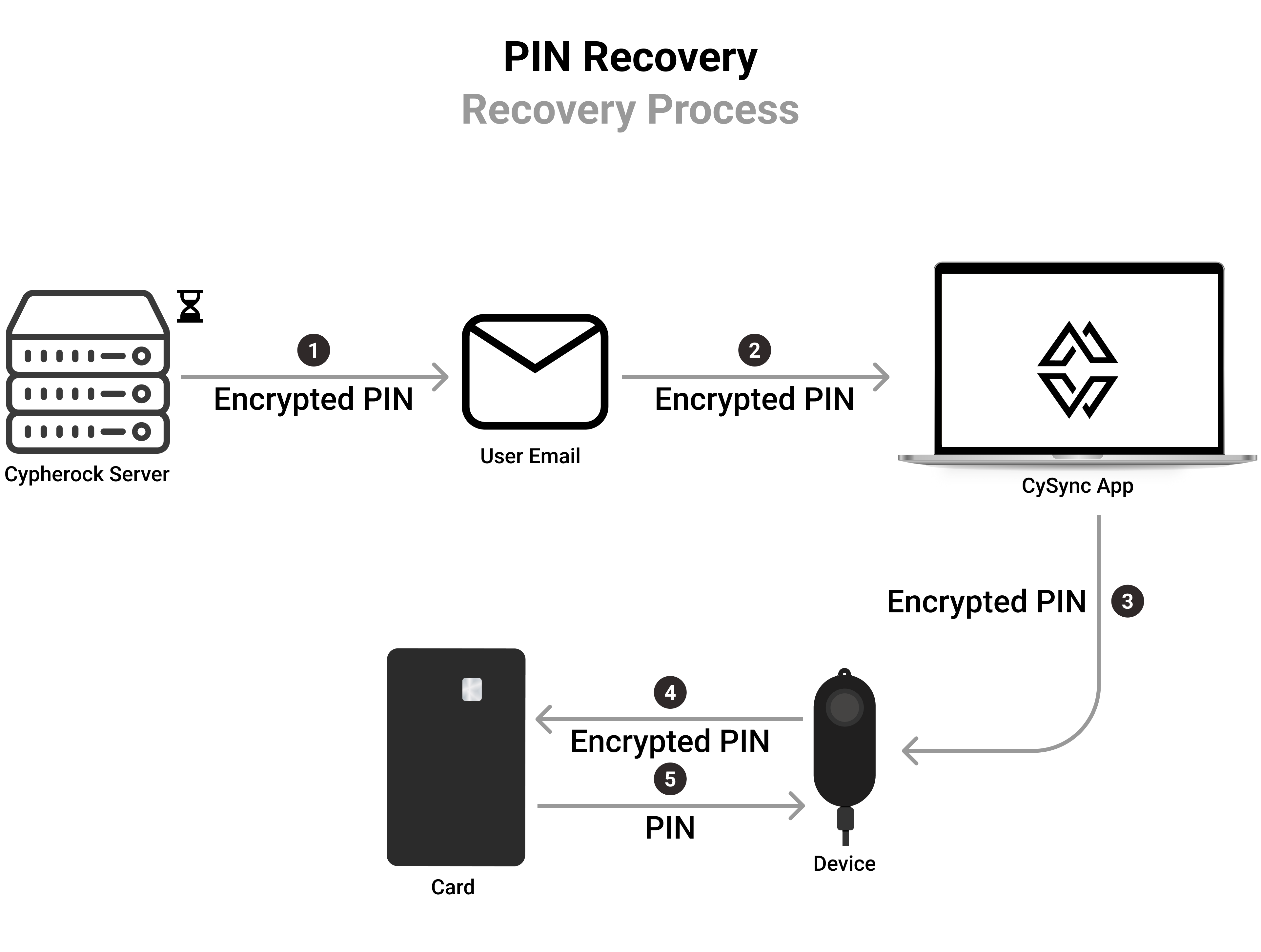 PIN Recovery Recovery Process