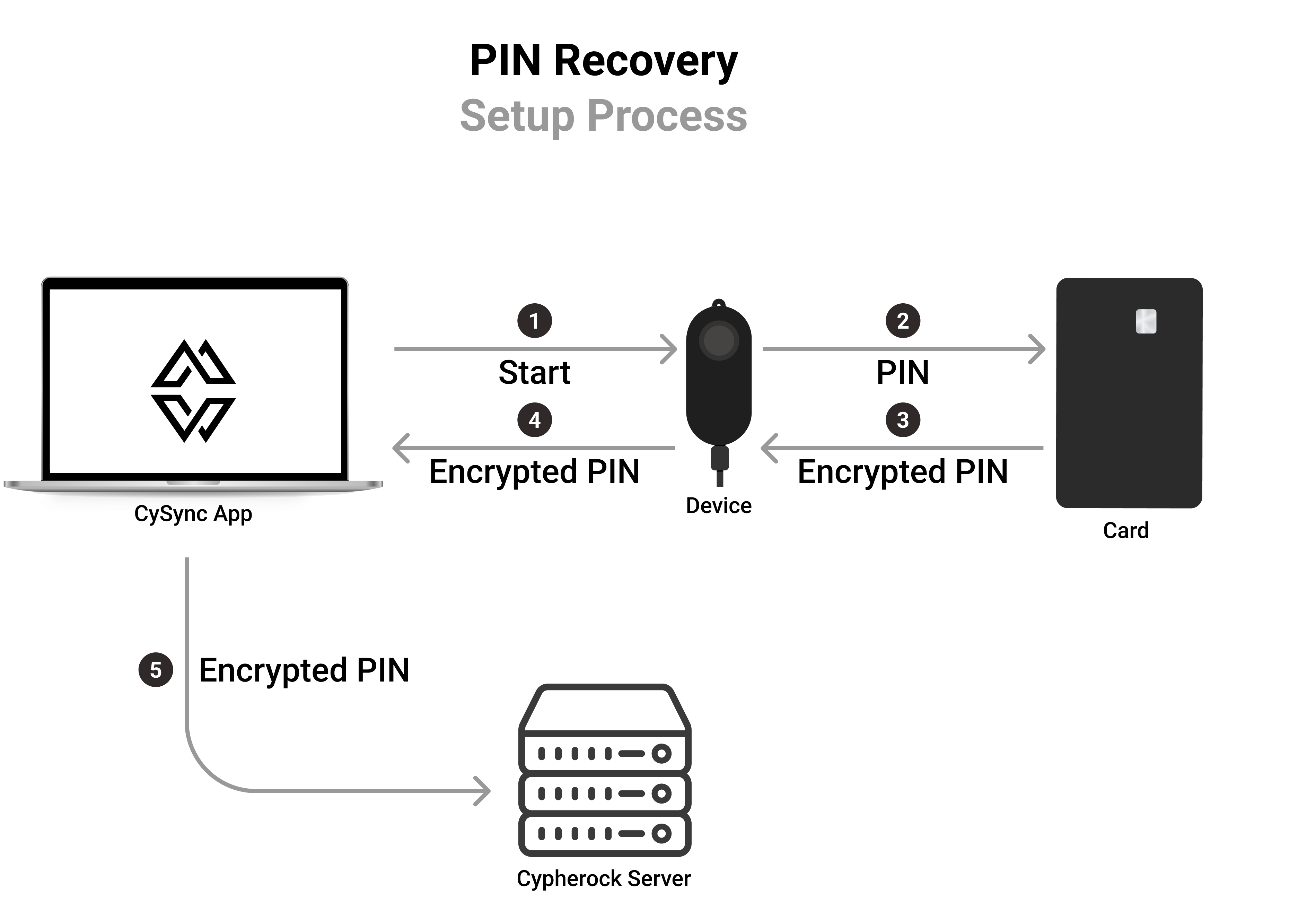 PIN Recovery Setup Process