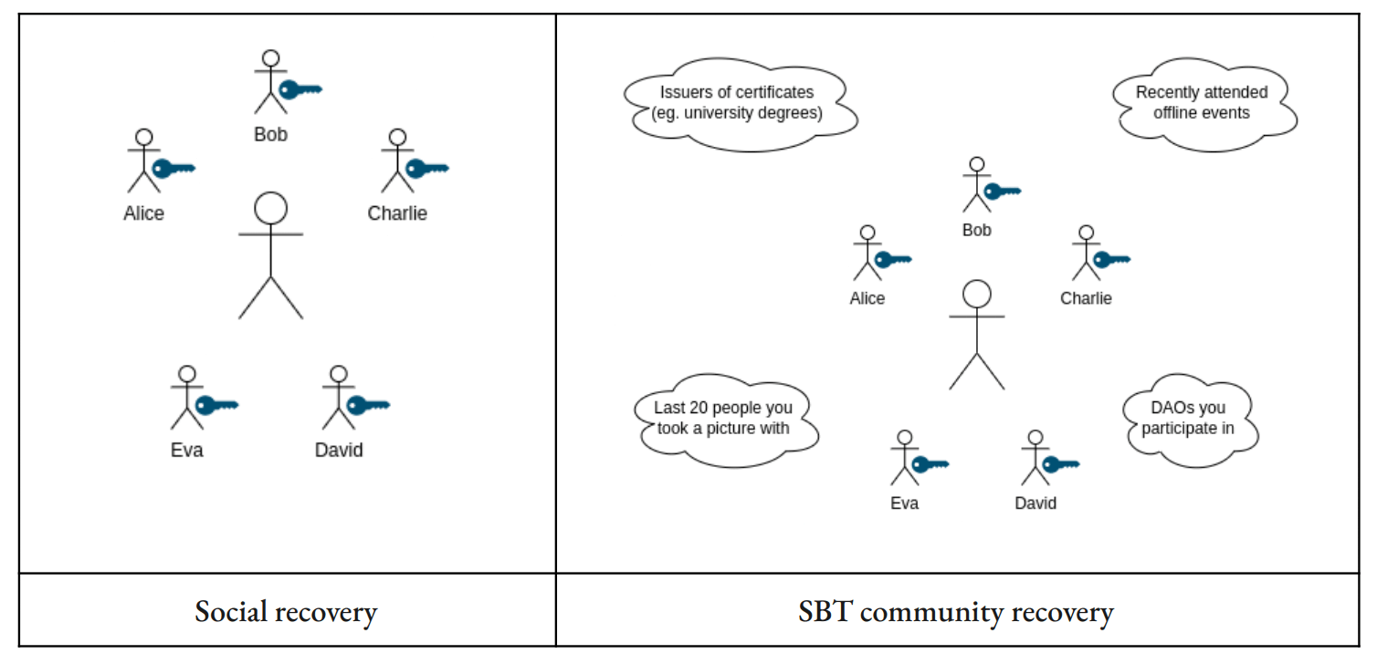 Community Recovery model in Vitalik's paper talking about Soul Bound Tokens