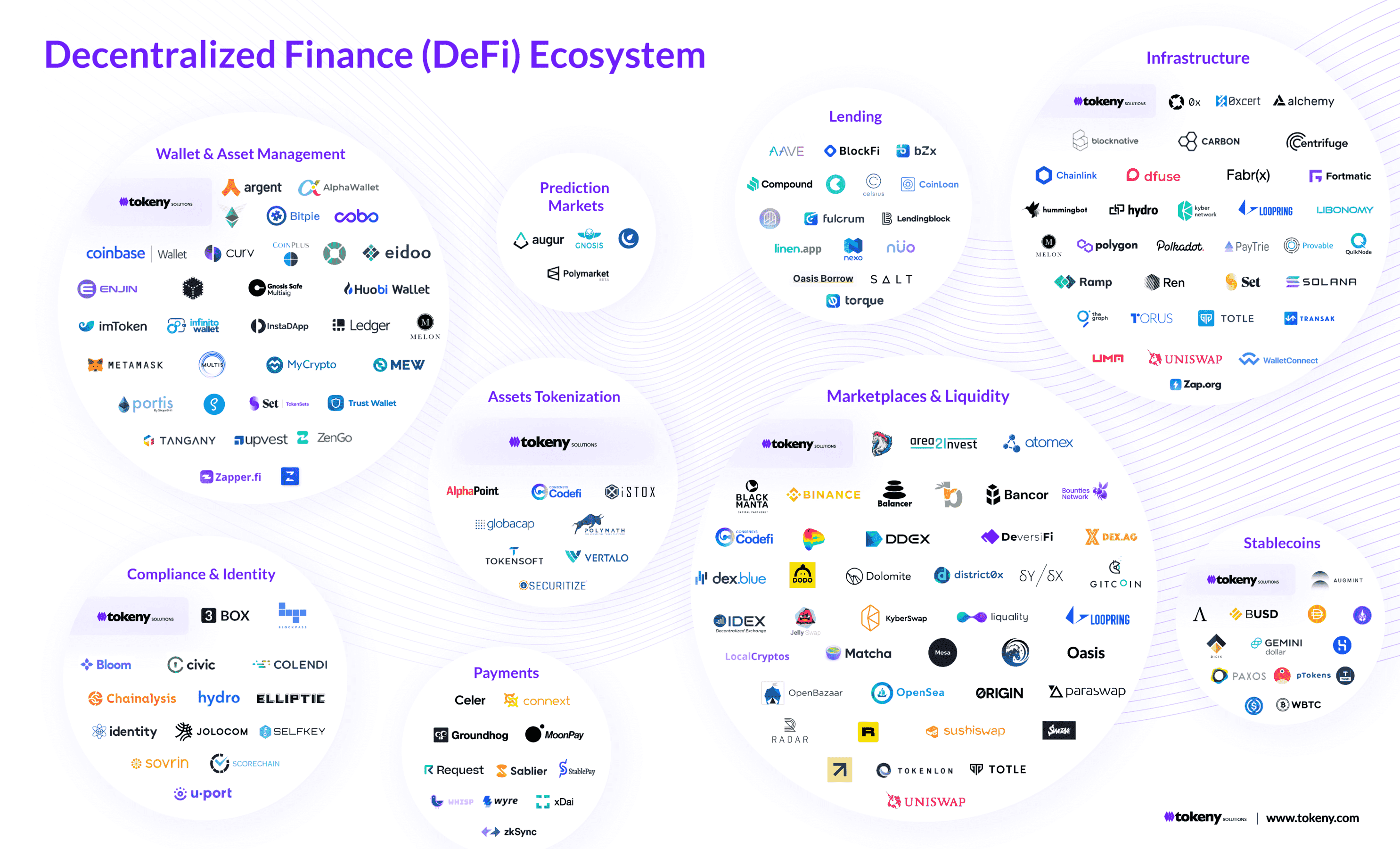 Map of the DeFi ecosystem